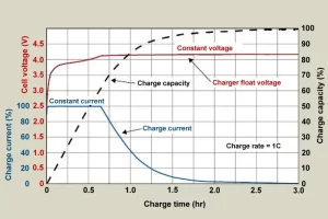 charging methods for 24v lithium batteries