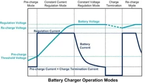 charging process of lithium batteries
