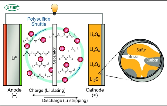 Lithium Sulfur Battery vs Lithium Metal Battery