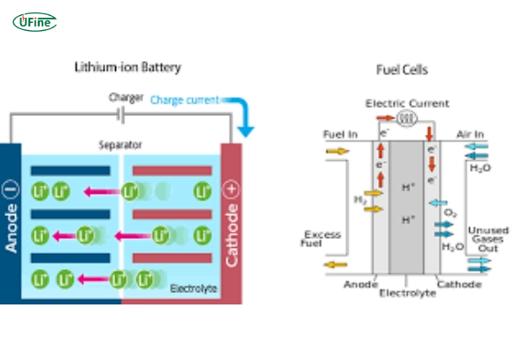 comparative analysis fuel cells vs lithium ion batteries