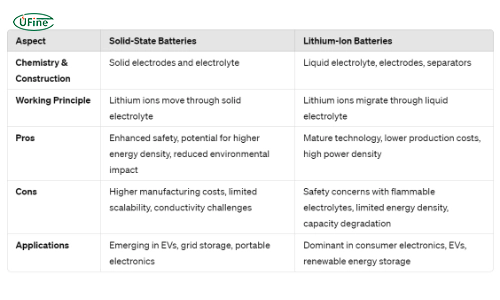 comparing solid-state batteries and lithium-ion batteries