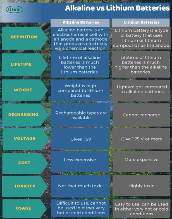 comparison between lithium vs alkaline batteries