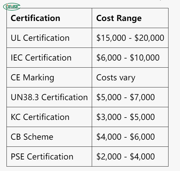 costs associated with battery certification