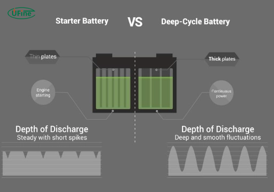 differences between deep cycle batteries and regular batteries