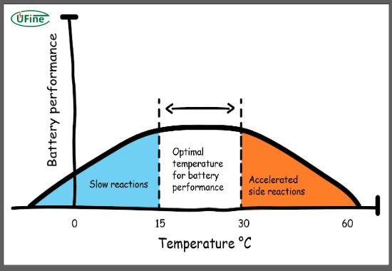 factors affecting the minimum operating temperature of li ion batteries