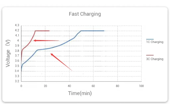 fast charging