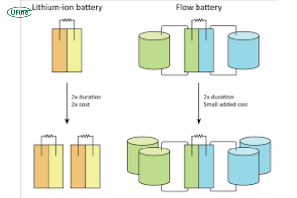 flow batteries vs lithium ion batteries