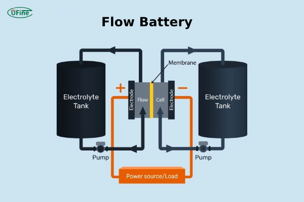 flow battery