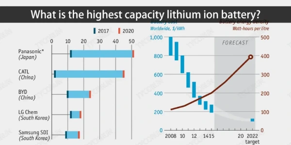 highest capacity lithium ion battery
