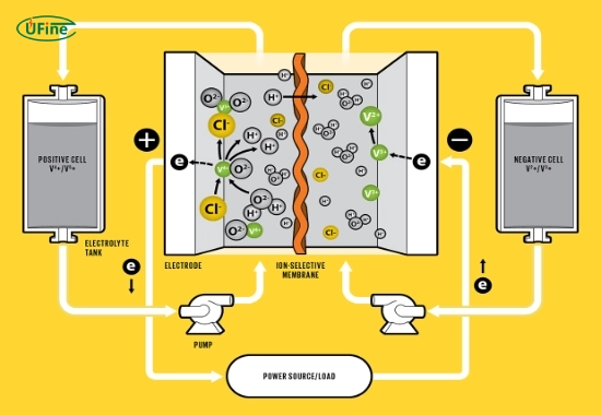 how can you maintain a vanadium redox flow battery