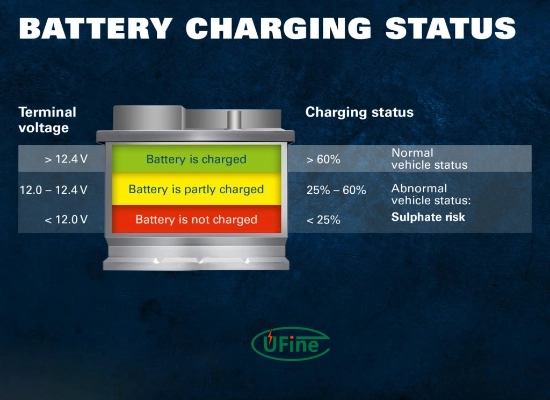 how can you maintain proper battery voltage