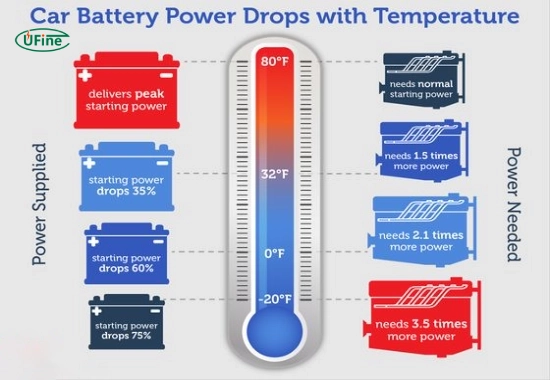 how cold weather affects your battery performance