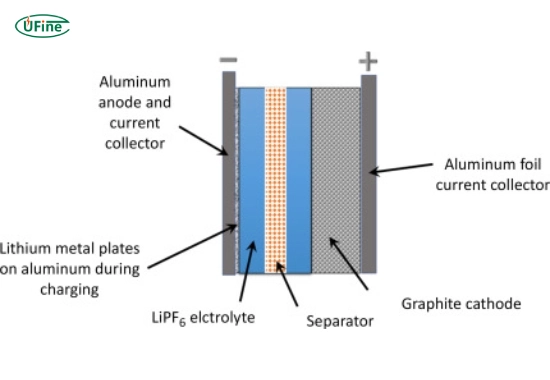 how do aluminum ion batteries work