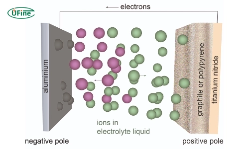 how do aluminum ion batteries work