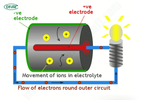 how do batteries work