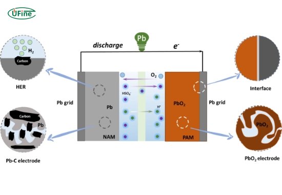 how do lead carbon batteries work