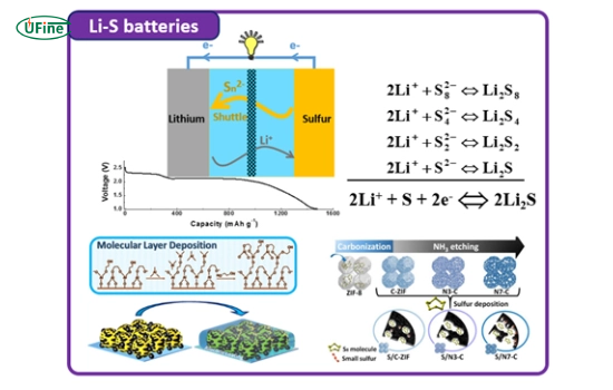 how do lithium sulfur batteries work