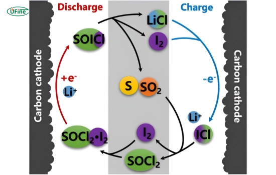 how do lithium thionyl chloride batteries work