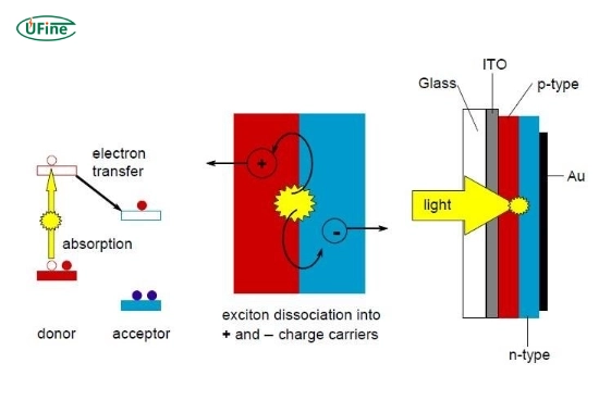 how do organic solar cells work