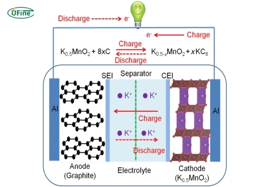 how do potassium ion batteries work