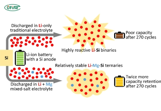 how do silicon battery anodes work