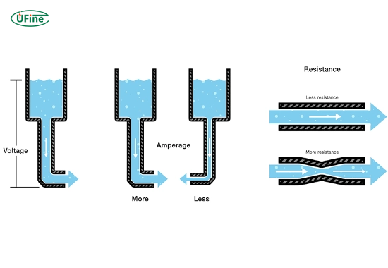 how do voltage and amperage work together