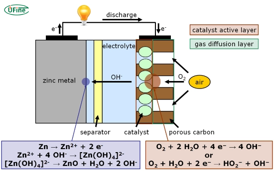 how do zinc air batteries work