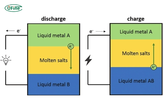 how does a liquid metal battery work