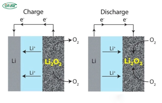 how does a lithium air battery work