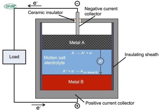 how does a molten salt battery work