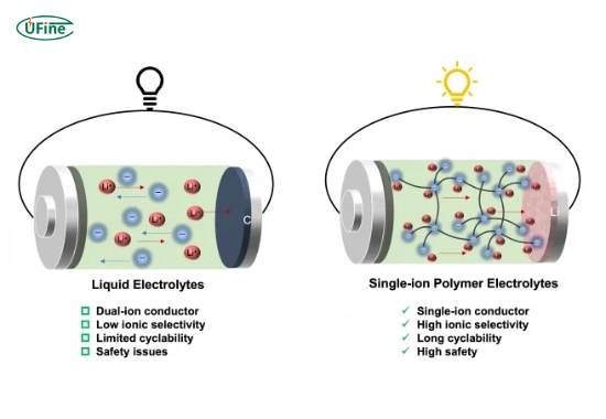 how does liquid lithium relate to lithium ion batteries