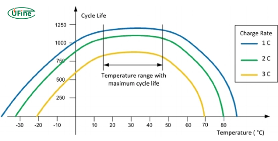 how does temperature impact battery life