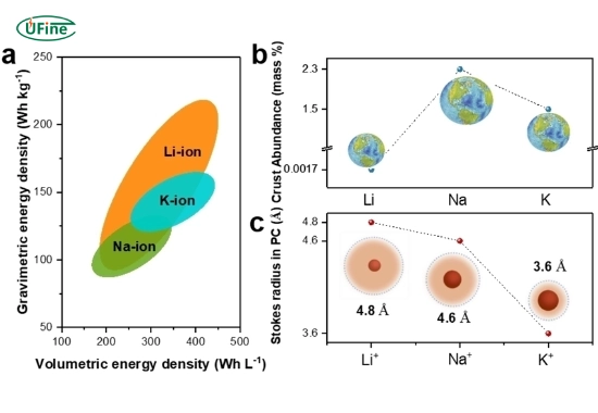 how does the energy density of potassium ion batteries compare to sodium ion batteries