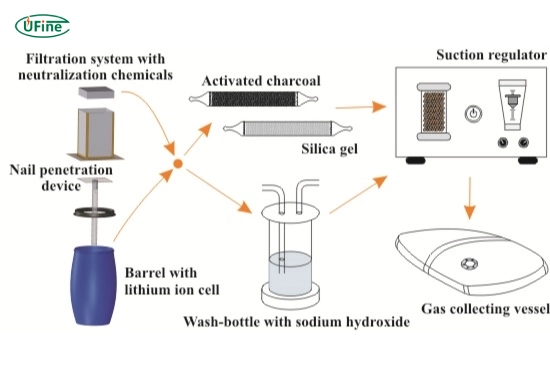 how lithium batteries release toxic fumes