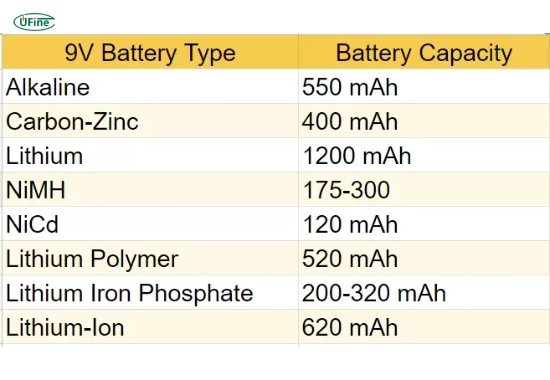 how long does a 9 v battery last