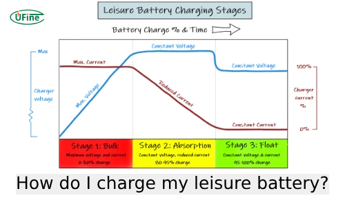 leisure battery charging stages