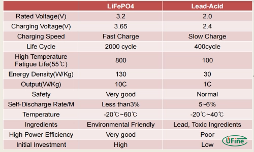 lifepo4 vs lead acid battery