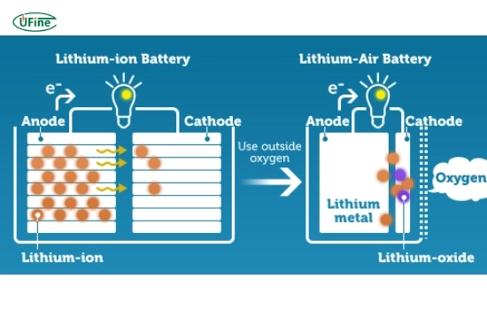 lithium air battery vs lithium ion battery