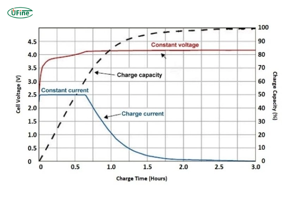 lithium battery charging and discharging parameters