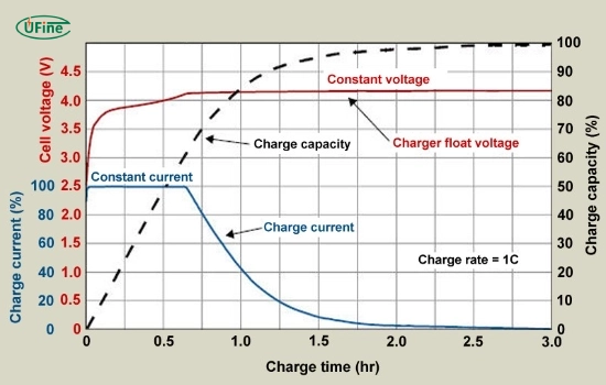 lithium ion battery charging methods