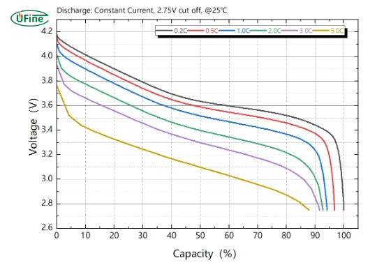 lithium ion battery discharge rate