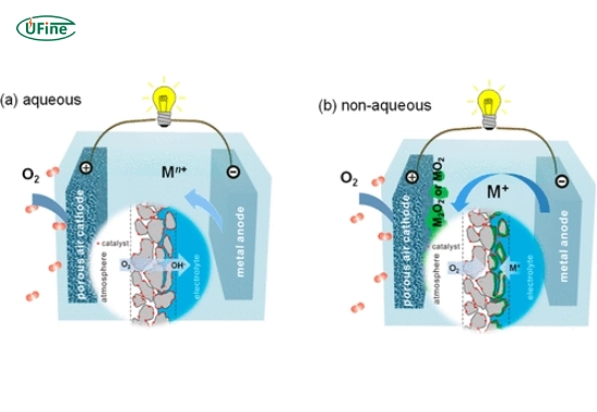 What to Know About Metal-Air Batteries: An Overview