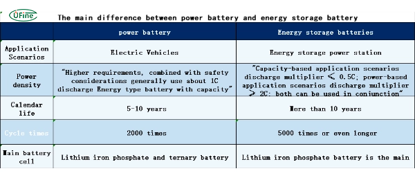 power battery vs energy battery
