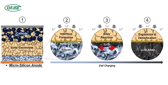 what is a silicon battery anode