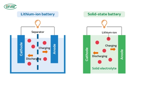 solid state battery vs lithium ion