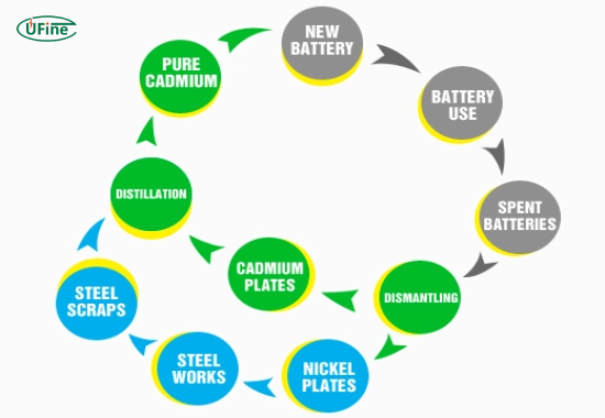 step by step guide to safely dispose of nickel cadmium batteries