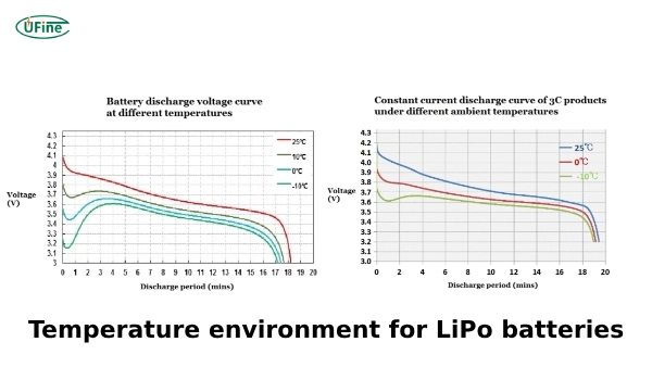 temperature environment for lipo batteries