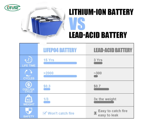 the advantages of lithium 24 v batteries over lead acid batteries