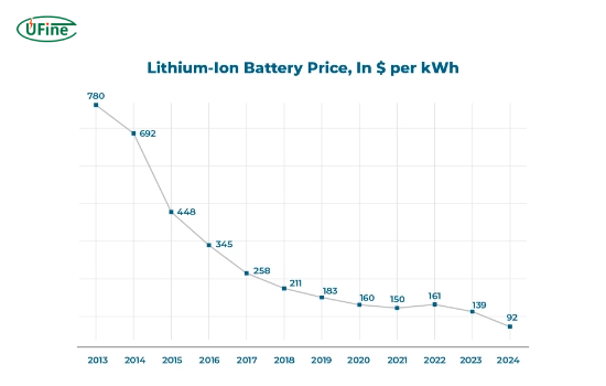 the decline of lithium ion battery prices