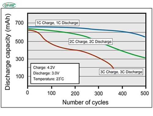 the impact of fast charging on battery life